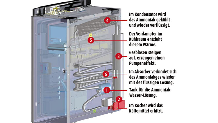 Wohnmobil-Kühlschrank: 12V, Gas oder 230V?