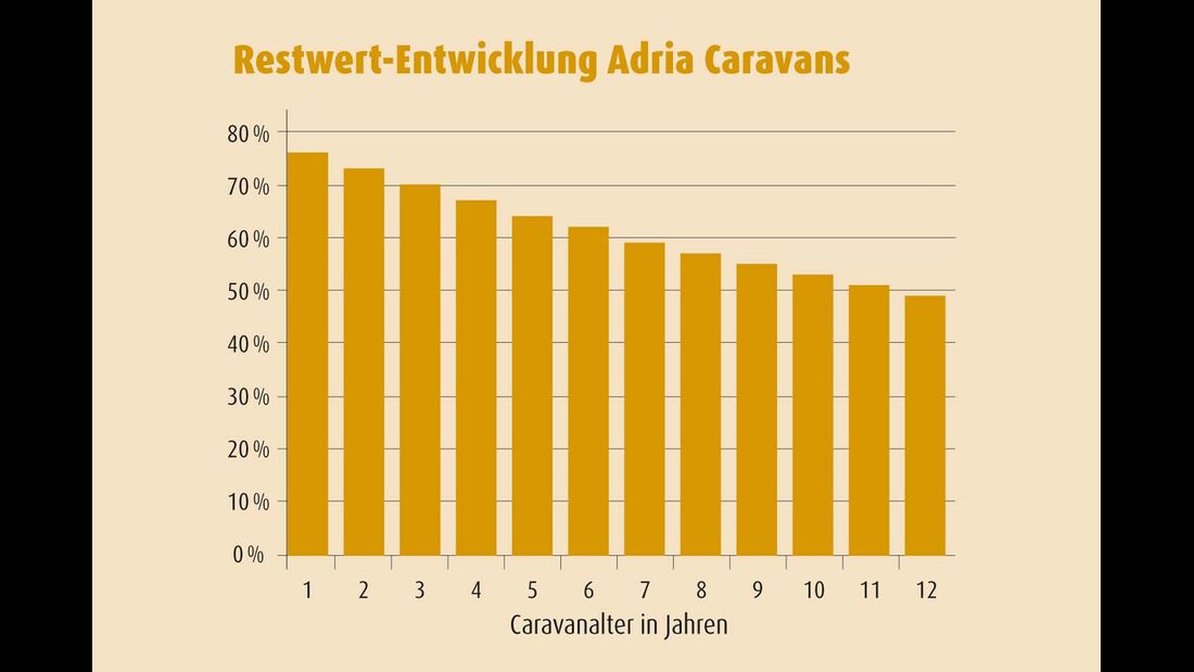 Grafik Restwert-Entwicklung  für Adria Caravans