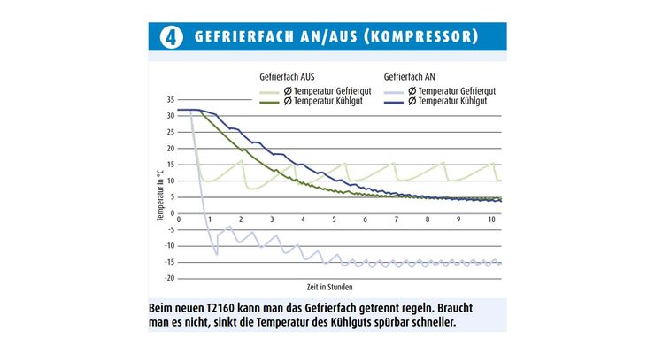 Energie und Gasverbrauch von Absorberkühlbox FG 4000 Alp und Gartenhaus ,  Gaskühlschrank verbrauch 